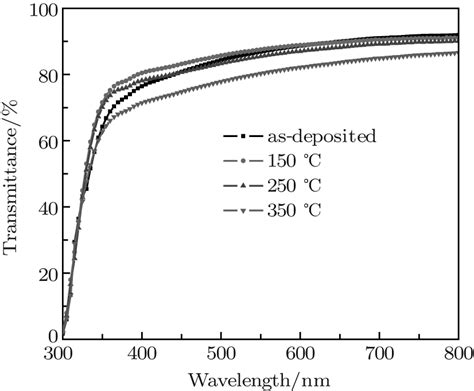 Optimization Of Tio Cu Tio Multilayers As A Transparent Composite Electrode Deposited By