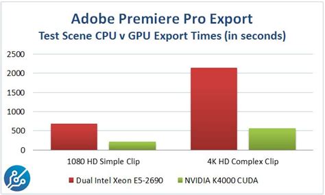 Recommended graphics cards for adobe premiere pro. NVIDIA Quadro K4000 Adobe Premiere Pro | ServeTheHome