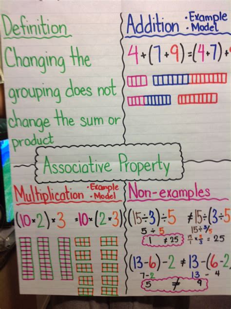 Commutative Property Of Addition Anchor Chart