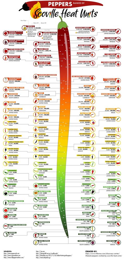 Chart Over 100 Peppers Ranked By Scoville Heat Units Infographictv
