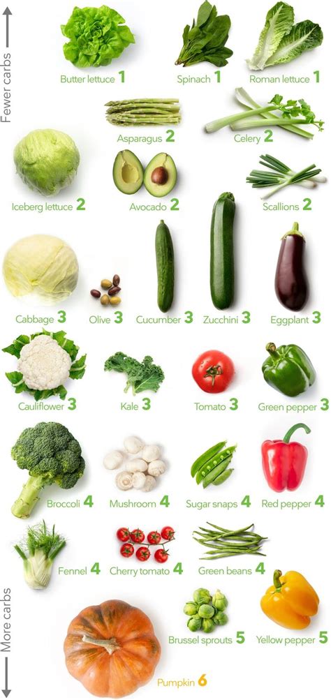 Keto Vegetables The Visual Guide To The Best And Worst Diet Doctor