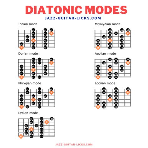 Diatonic Modes On Guitar Guitar Lessons Learn Guitar Chords Music