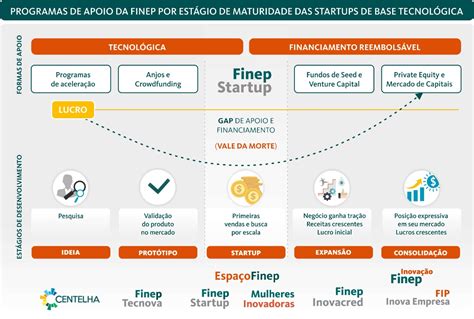 Inscrições abertas para o Programa Finep Startup versão Fluxo Contínuo