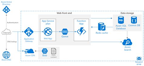Scalable Web Application Azure Reference Architectures Microsoft Docs