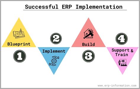 Erp Implementation Life Cycle Steps Strategy Methodology