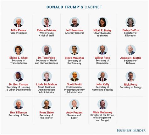 Meet The Cabinet Here Are The 24 People Trump Has Appointed To