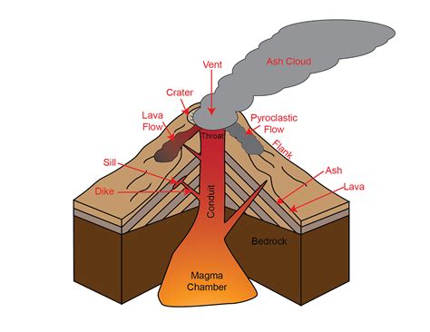 Types Of Volcanoes Diagram