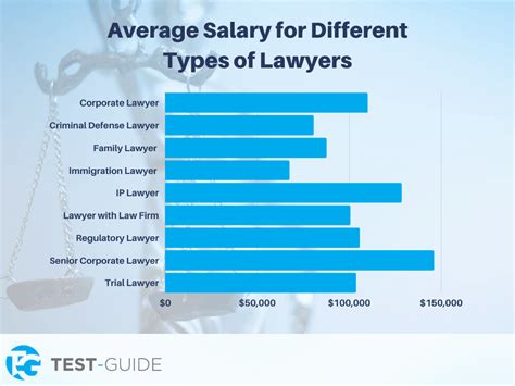 How Much Does A Lawyer Make Guide To Types Of Lawyers And Salaries 2022