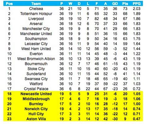 Seasons run from august to may with each team playing 38 matches (playing all 19. From January To December - The 2016 Premier League Table ...