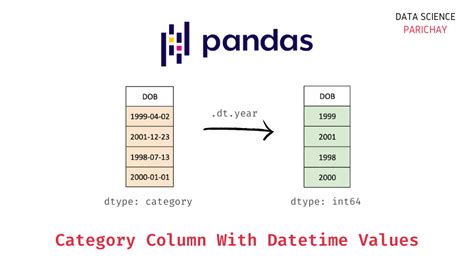 Pandas Category Column With Datetime Values Data Science Parichay