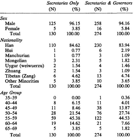 Distribution By Sex Nationality And Age 1988 Download Table