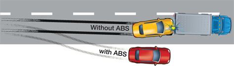 However, some drivers report that they find stopping distances for regular conditions are lengthened by their abs, either employing the antilock braking system on cars and bikes is now mandatory in most parts of the world. Anti-Lock Braking System: My Car Does What
