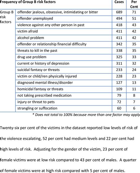 Domestic Violence Risk Assessment