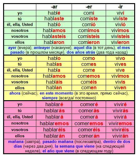 How To Conjugate Verbs In Spanish In The Present Indicative Artofit