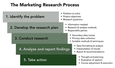 Check spelling or type a new query. 17.12: The Marketing Research Process - Business LibreTexts