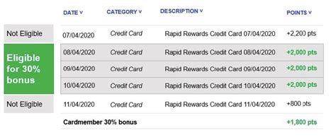 Southwest airlines is responsible for the redemption of rapid rewards points toward benefits and services. Targeted: Southwest Airlines Credit Cards Earn 30% Bonus ...
