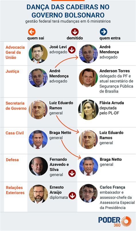 Bolsonaro Muda 6 Ministros E Indicados Reforçam Alinhamento Ao Planalto