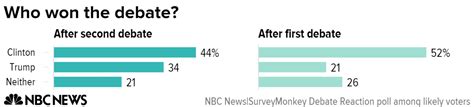 Poll Likely Voters Say Clinton Won Second 2016 Presidential Debate