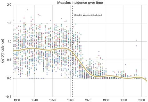 The Incredible Power Of The Measles Vaccine In 3 Graphics The