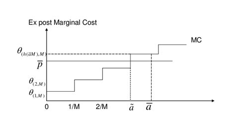 However, a price ceiling can cause problems if imposed for a long period without controlled rationing. A cost realisation for which the price ceiling is binding ...