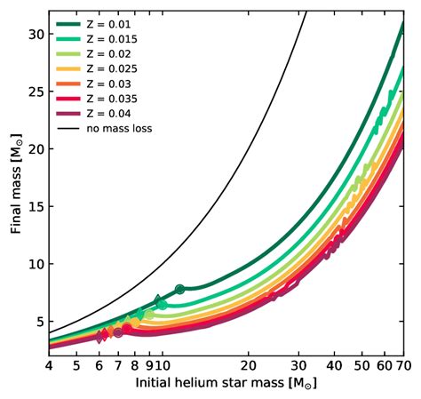 Final Mass At Core Collapse As A Function Of Initial Mass For Helium