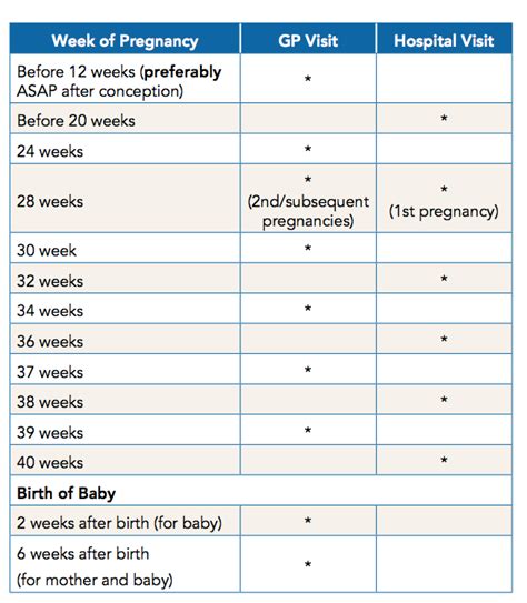 Pregnancy Visit Schedule Portmarnock Gp Clinic