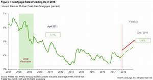 2018 Mortgage Rate Forecast Overall It 39 S Looking Pretty Good The