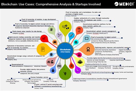 Who will use the blockchain? 30 #Blockchain use-cases outside of #FinServ >>> @gomedici ...