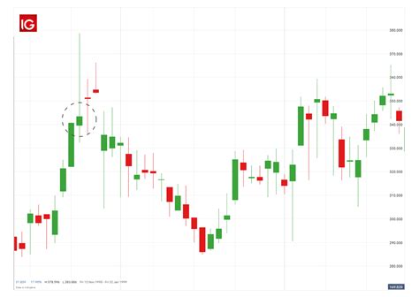 How To Trade The Shooting Star Candlestick Pattern Ig International