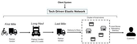 Tech Driven ‘elastic Logistics Network India First Business Model