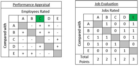 Paired Comparison Method Definition Human Resources Hr Dictionary