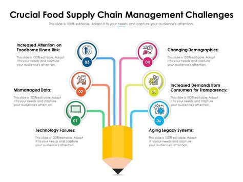 Crucial Food Supply Chain Management Challenges Powerpoint Slides