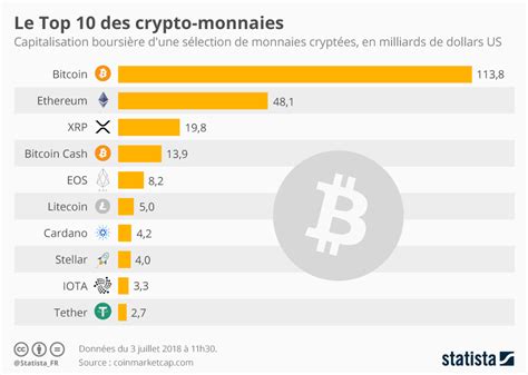 Graphique Le Top 10 Des Crypto Monnaies Statista