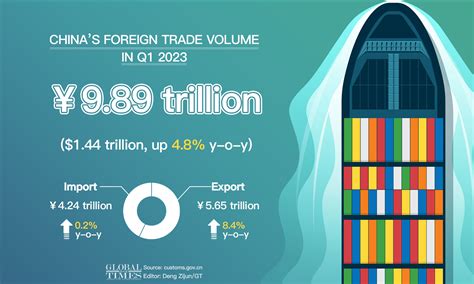 Chinas Foreign Trade In Q1 2023 Global Times
