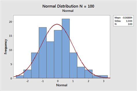 Assessing Normality Histograms Vs Normal Probability Plots