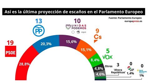 Encuesta El PSOE ganará las elecciones europeas y Puigdemont no