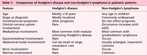 Chemotherapy is treatment with a cocktail of drugs that stop the division of cancer cells or kill them. Table 1 from Hodgkin's and non-Hodgkin's lymphomas ...