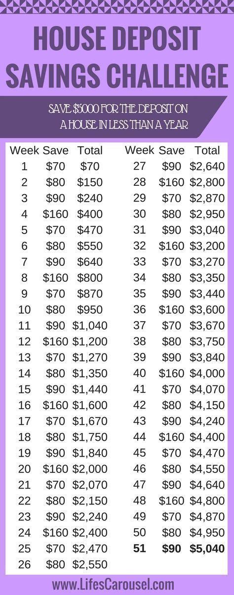 Begin with a customized savings plan. "How to save $5,000 for the deposit on a house in just 1 ...