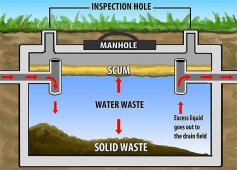 How To Find Your House Septic Tank How To Find Your Septic Tank Lids