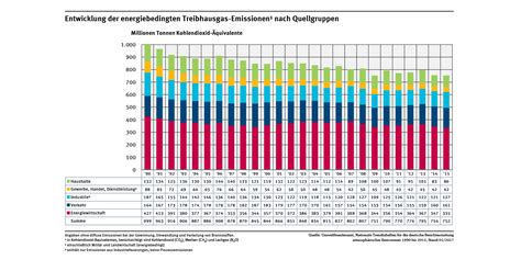 Einer schätzung zufolge sind die deutschen treibhausgasemissionen im jahr. Mehr CO2-Ausstoß - Klimaziel für 2020 in Deutschland kaum ...
