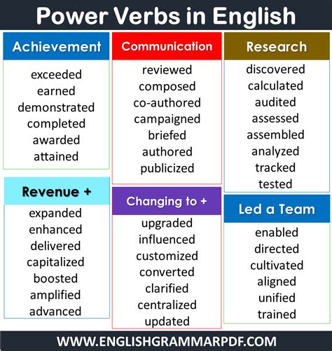 List Of Power Verbs In English Grammar With Pdf What Are Power Verbs
