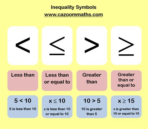 Inequalities Graph Write Solve Inequalities Mr Whites Algebra I