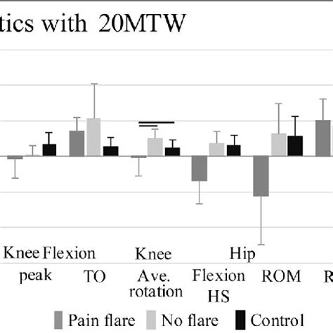 Mean Changes ±se In Hip Knee And Ankle Kinematics With The 20 Min