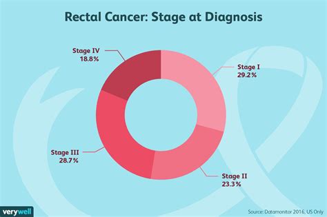 Colon Cancer Survival Rates By Age And Stage Cancerwalls