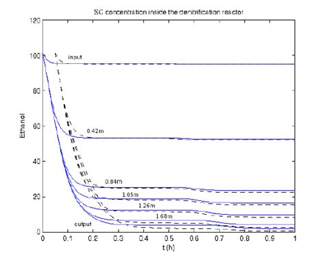 Ethanol Estimation With 50 Modes Download Scientific Diagram