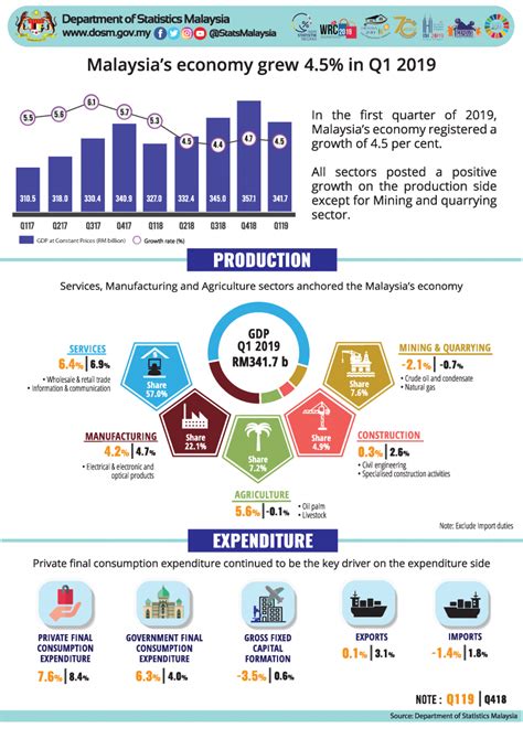 Malaysia Economic Performance First Quarter 2019home Statistics By