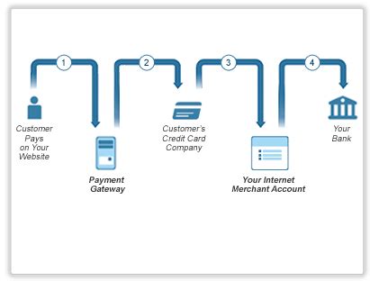 Take a look at the 6 best options! Merchant Account and Payment Gateway for Your Online Store