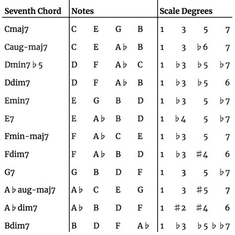 Chords Of The Harmonic Major Scale • Arthur Fox Music