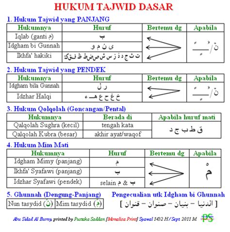 Umroh.com merangkum, membaca al quran harus disertai dengan tajwid yang benar. Hukum Tajwid - Al Qur'an dan Terjemahan