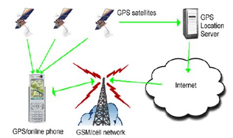 Assisted Global Positioning System A Gps Download Scientific Diagram